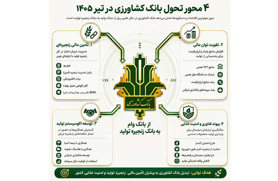 بانک کشاورزی از «بانک وام» به «بانک زنجیره تولید» تغییر ریل داد (+اینفوگرافی)